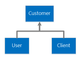 Authentication model