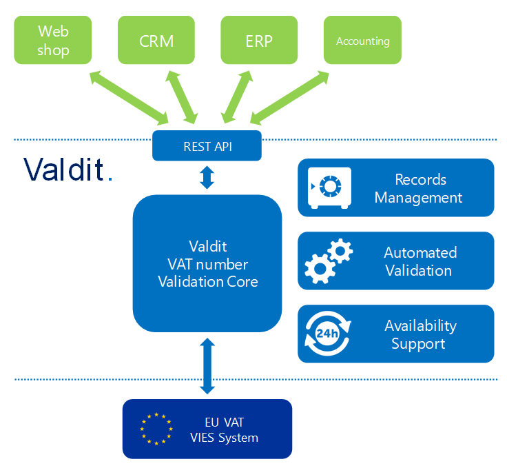Valdit VAT Validation API