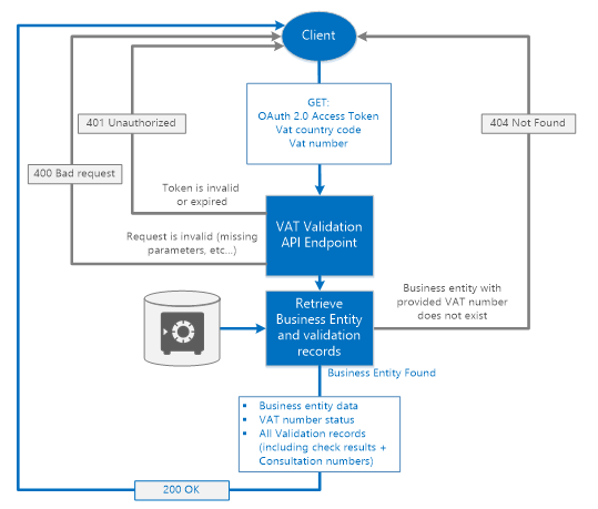 GET Operation Flowchart