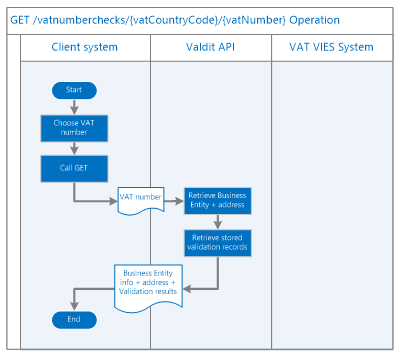 GET /vatnumberchechk Operation