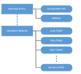 Structured API